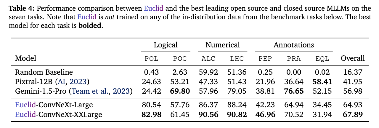 euclid results