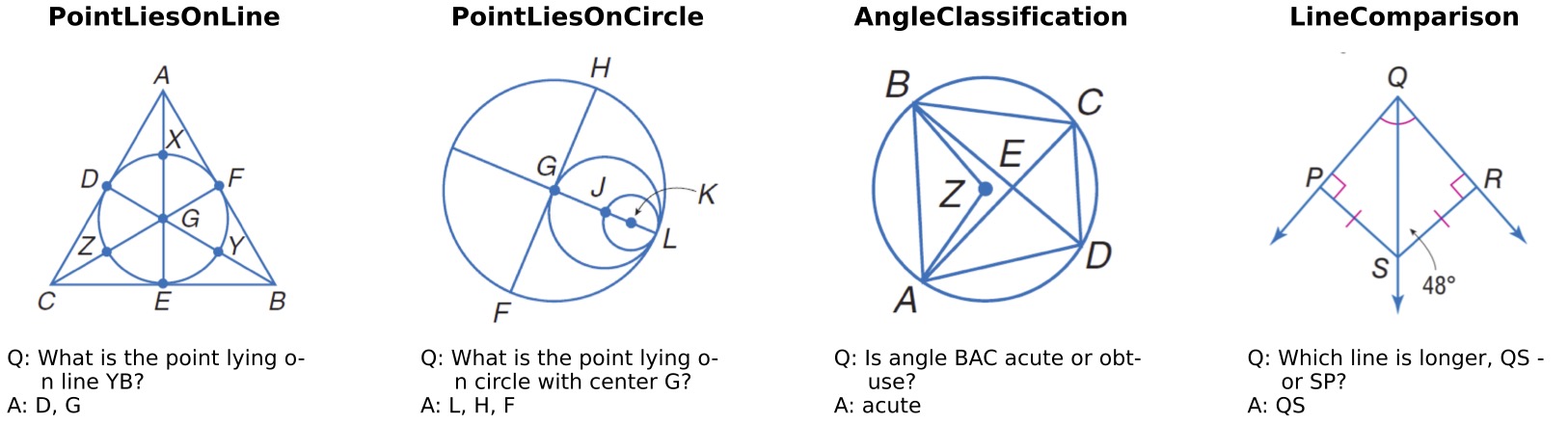 Four examples from our Geoperception dataset. The questions are sourced from the Geometry-3K corpus