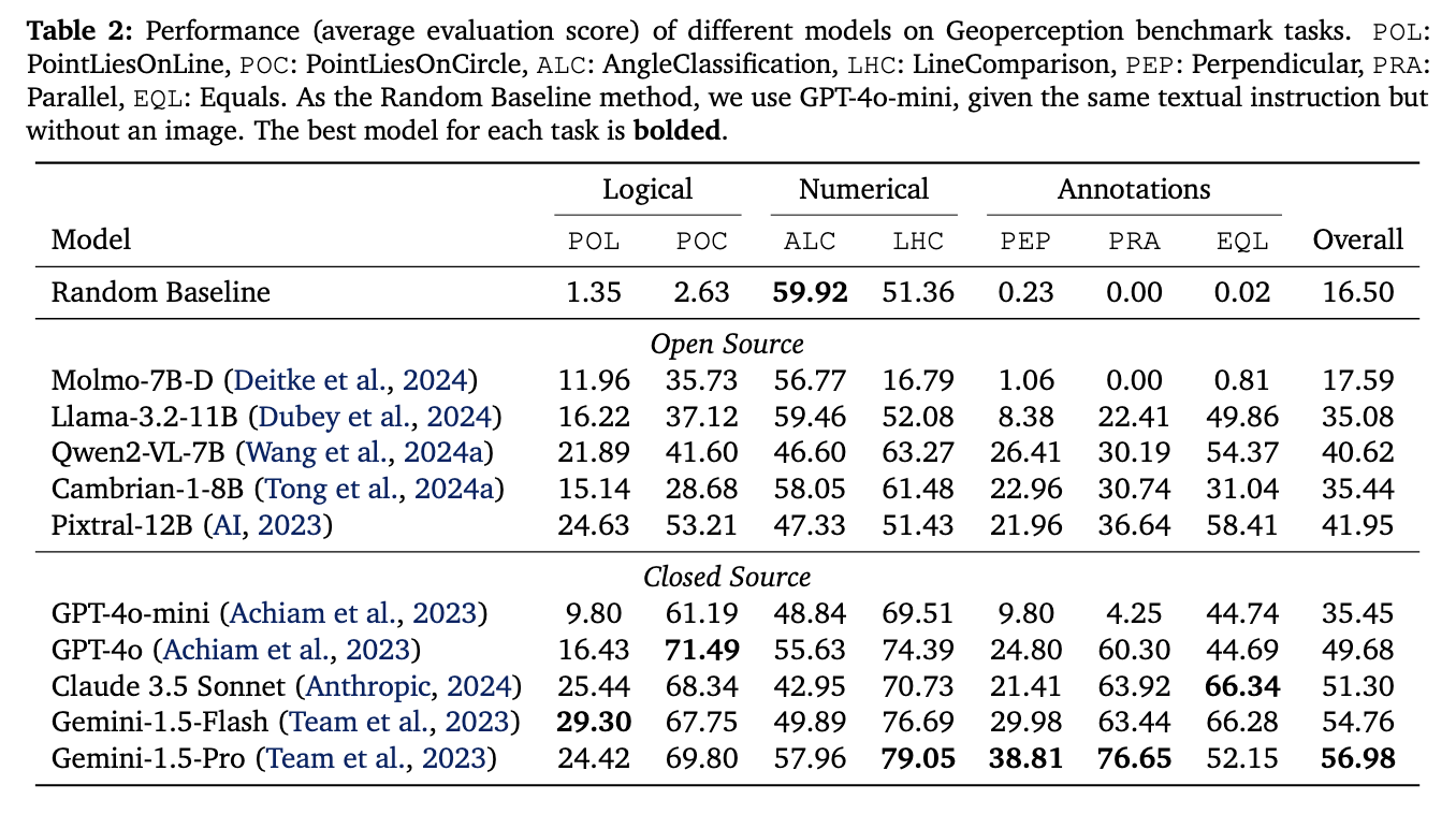 Performance of leading MLLMs on Geoperception